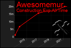 Total Graph of Awesomemur