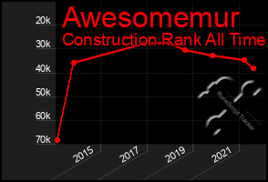 Total Graph of Awesomemur