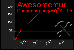 Total Graph of Awesomemur