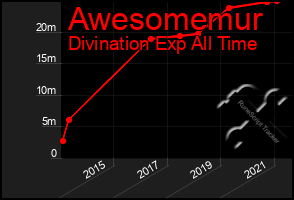 Total Graph of Awesomemur