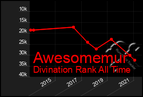 Total Graph of Awesomemur