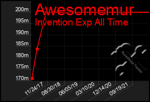 Total Graph of Awesomemur