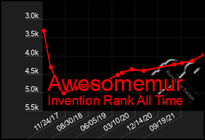 Total Graph of Awesomemur