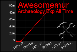 Total Graph of Awesomemur