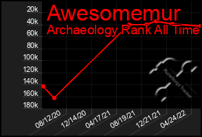 Total Graph of Awesomemur