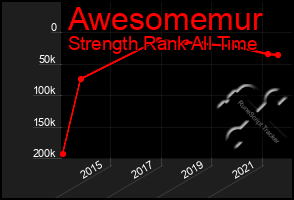 Total Graph of Awesomemur