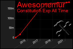 Total Graph of Awesomemur