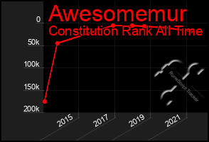 Total Graph of Awesomemur