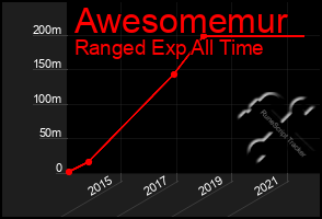 Total Graph of Awesomemur