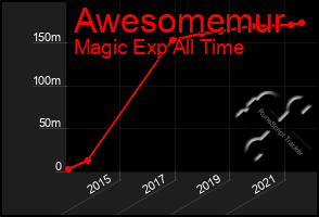 Total Graph of Awesomemur