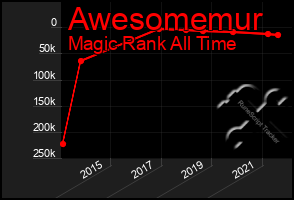 Total Graph of Awesomemur