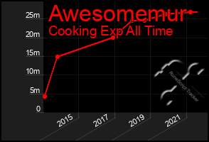 Total Graph of Awesomemur