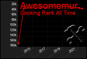 Total Graph of Awesomemur