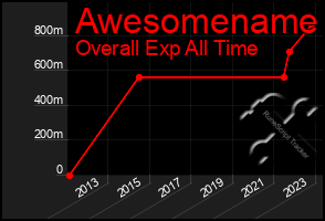 Total Graph of Awesomename