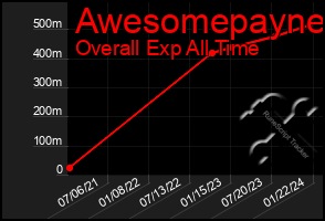 Total Graph of Awesomepayne