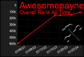 Total Graph of Awesomepayne