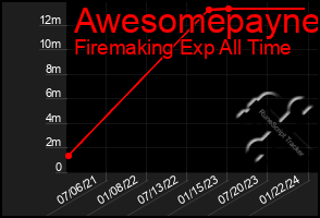 Total Graph of Awesomepayne