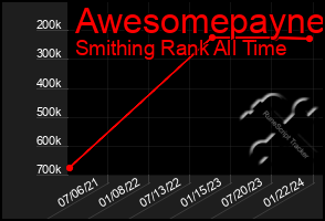 Total Graph of Awesomepayne