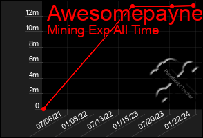 Total Graph of Awesomepayne