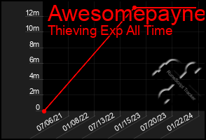 Total Graph of Awesomepayne