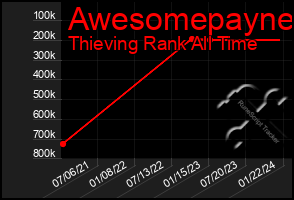 Total Graph of Awesomepayne