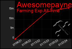 Total Graph of Awesomepayne