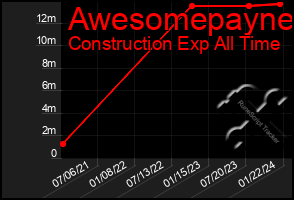 Total Graph of Awesomepayne