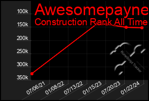 Total Graph of Awesomepayne