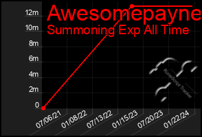 Total Graph of Awesomepayne