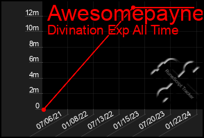 Total Graph of Awesomepayne