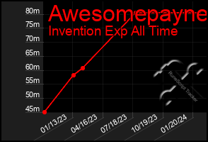 Total Graph of Awesomepayne