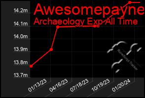 Total Graph of Awesomepayne