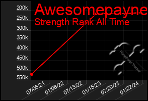 Total Graph of Awesomepayne