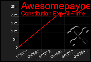 Total Graph of Awesomepayne