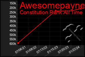 Total Graph of Awesomepayne