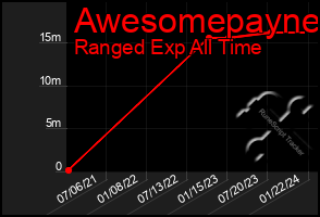 Total Graph of Awesomepayne