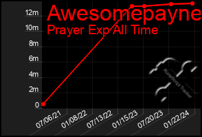 Total Graph of Awesomepayne