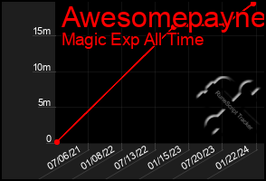 Total Graph of Awesomepayne