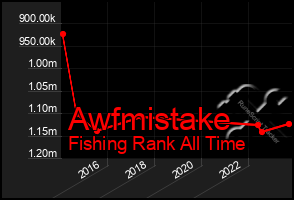 Total Graph of Awfmistake