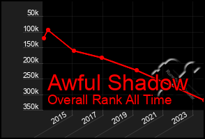 Total Graph of Awful Shadow