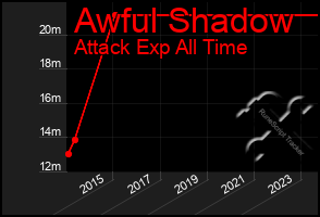 Total Graph of Awful Shadow