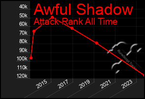 Total Graph of Awful Shadow