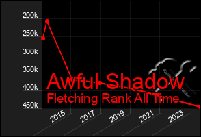 Total Graph of Awful Shadow