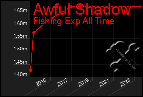 Total Graph of Awful Shadow