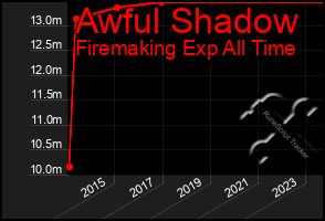 Total Graph of Awful Shadow