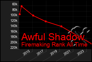 Total Graph of Awful Shadow