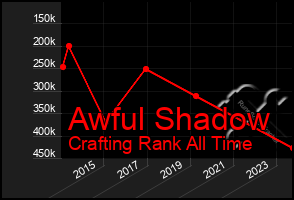 Total Graph of Awful Shadow