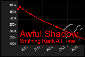 Total Graph of Awful Shadow