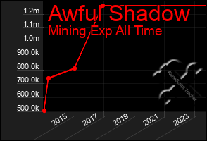 Total Graph of Awful Shadow