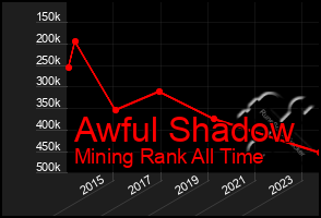 Total Graph of Awful Shadow